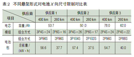 純電動(dòng)乘用車動(dòng)力電池包整車布置集成研究