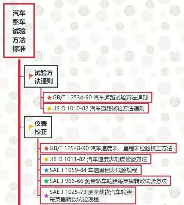 汽車試驗(yàn)：整車試驗(yàn)方法標(biāo)準(zhǔn)全面匯總！